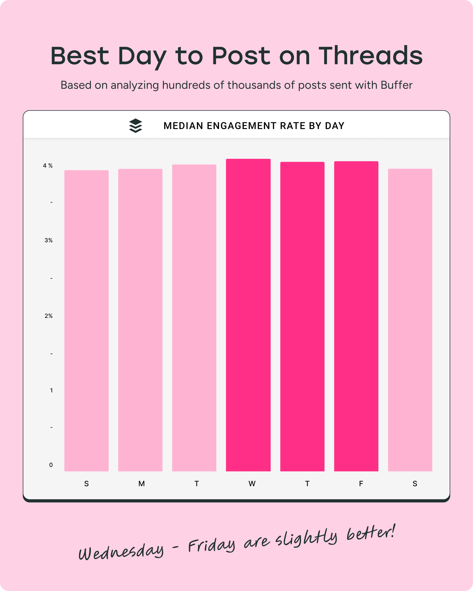 bar graph showing the best day to post on Threads for engagement