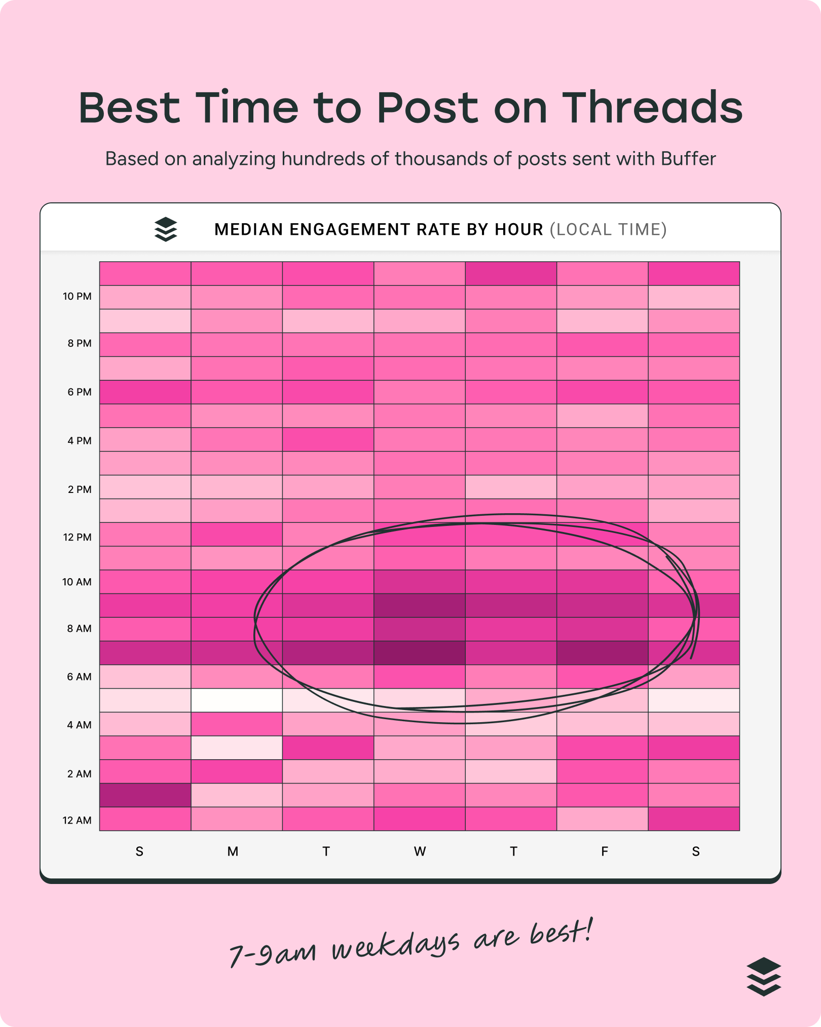 heatmap graph showing the best time to post on Threads for engagement
