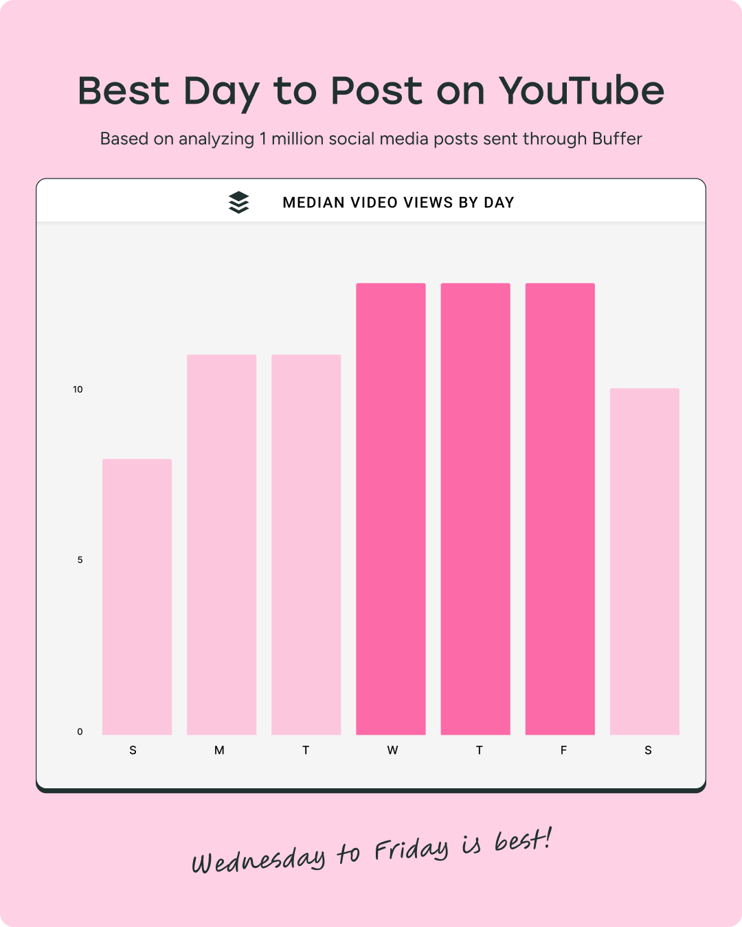 bar graph showing the best day to post on