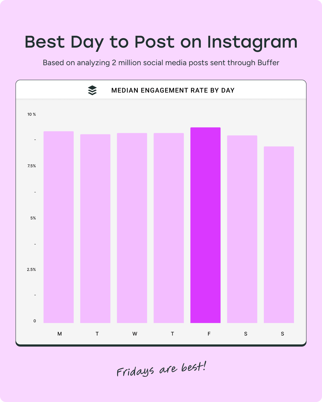 bar graph showing the best day to post on Instagram