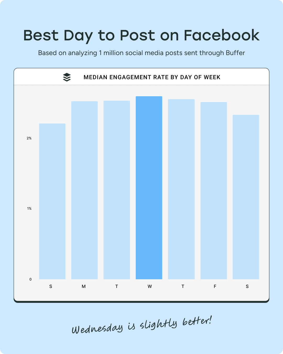 bar graph showing the best day to post on Facebook
