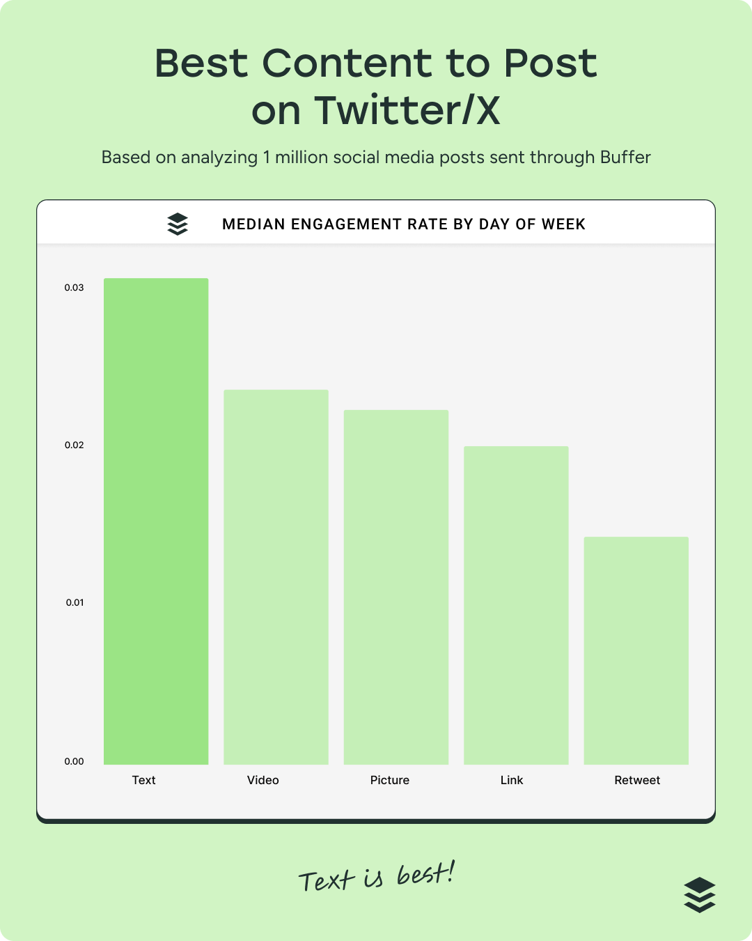 Chart shows text posts get highest engagement on Twitter/X, followed by video, picture, link, and retweet. ‘Text is best!