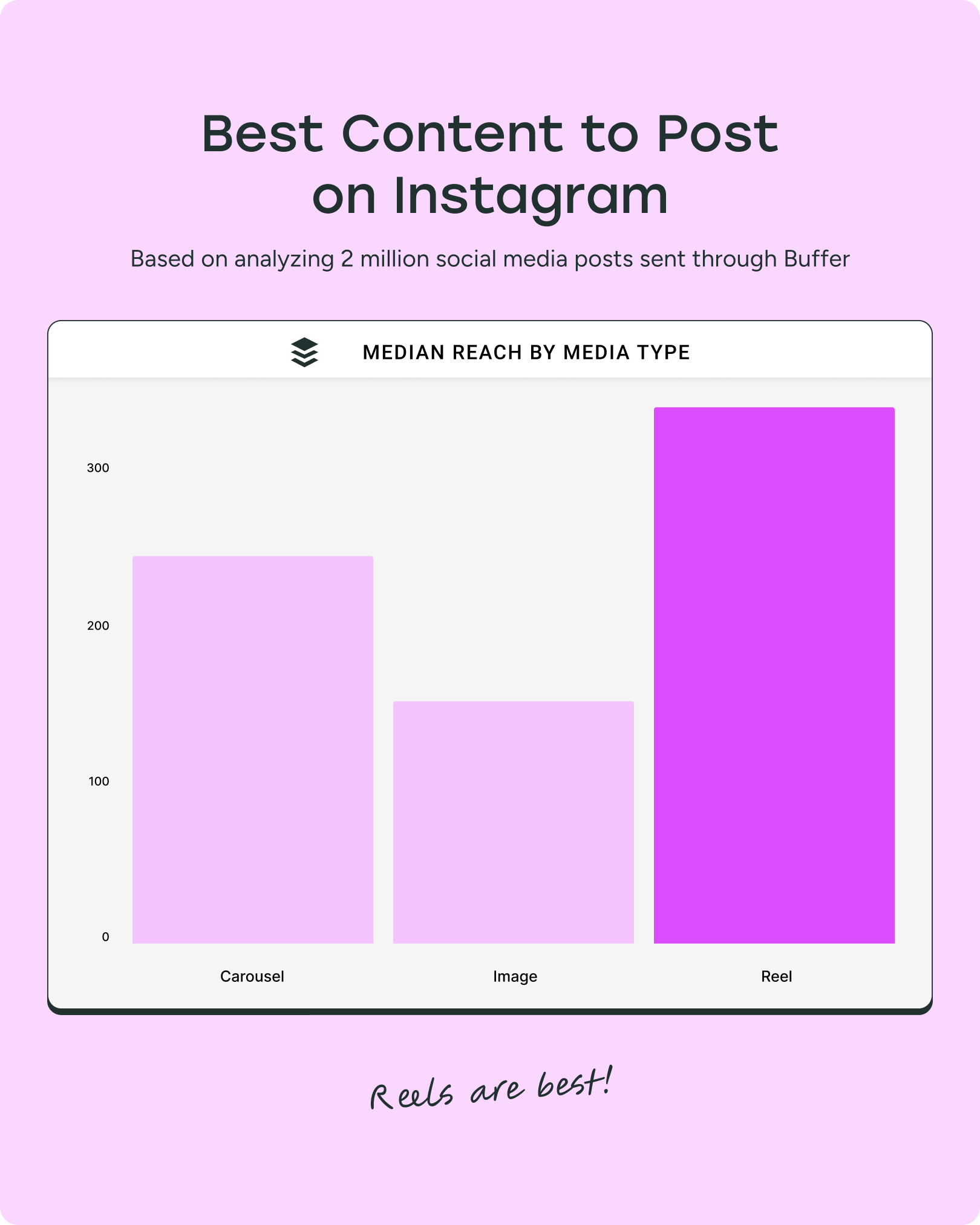 Bar chart shows reels reach highest on Instagram, followed by carousels, then images. ‘Reels are best!'
