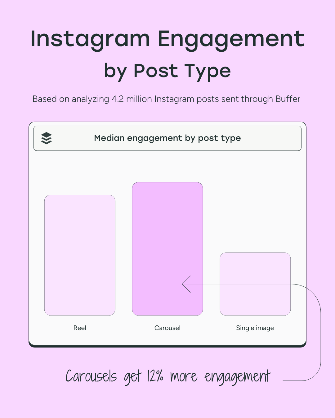 Chart shows carousels get 12% more engagement than reels or images on Instagram, based on 4.2M posts via Buffer