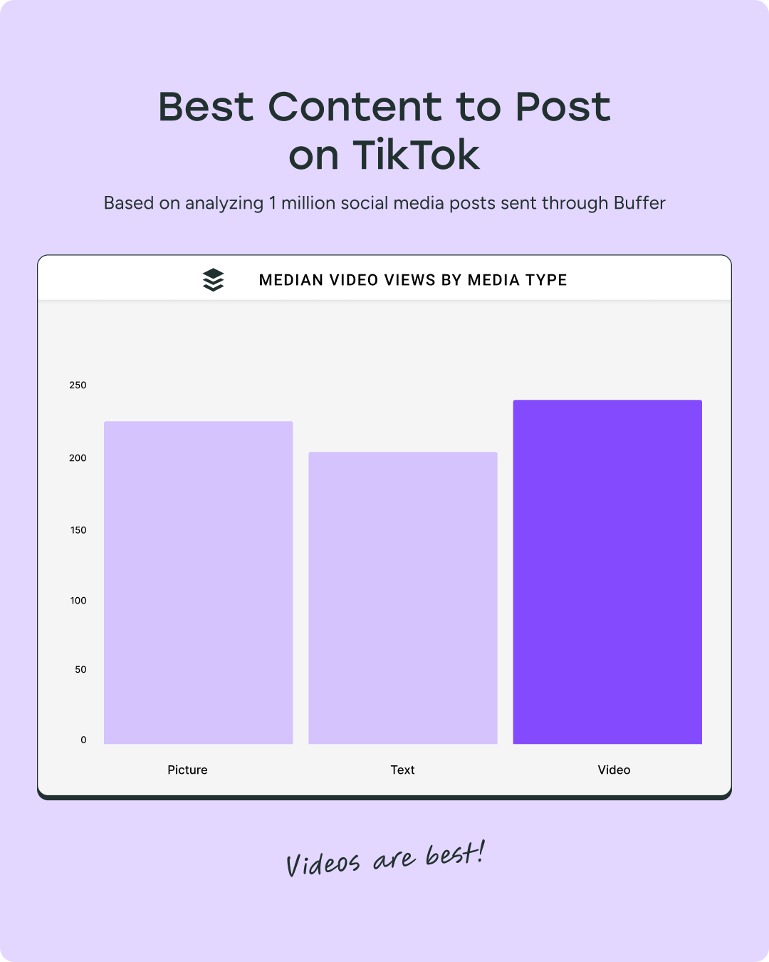 a bar graph showing the best content type to post on TikTok, with the video bar at the highest