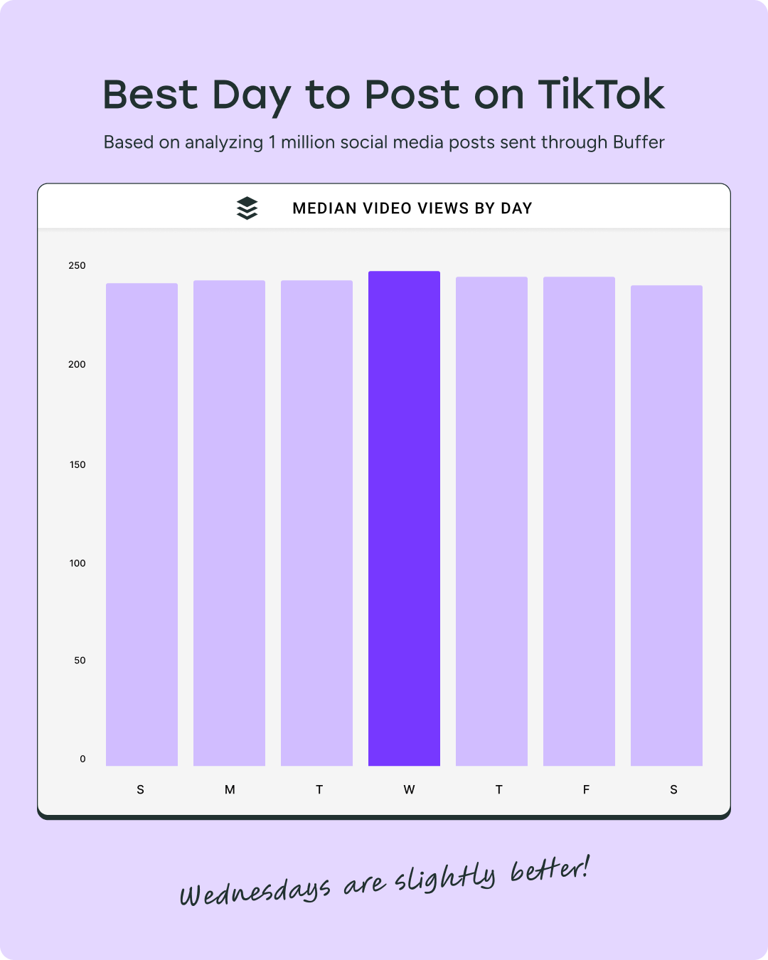 a bar graph showing th best day of the week to post on TikTok. Wednesday's bar is higher than the rest