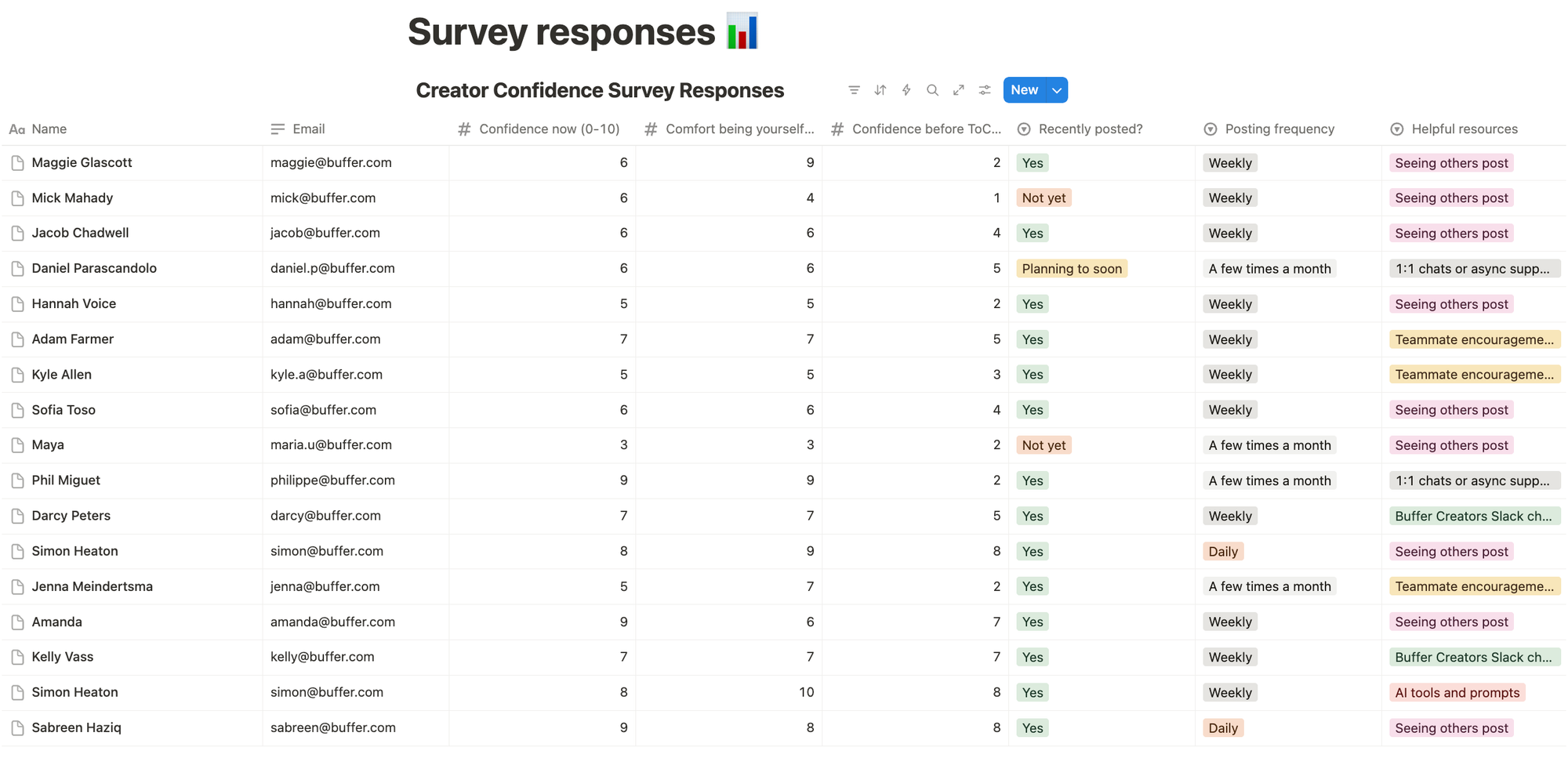 Team of Creators confidence survey responses showing individual scores, posting frequency, and resources teammates found most helpful.