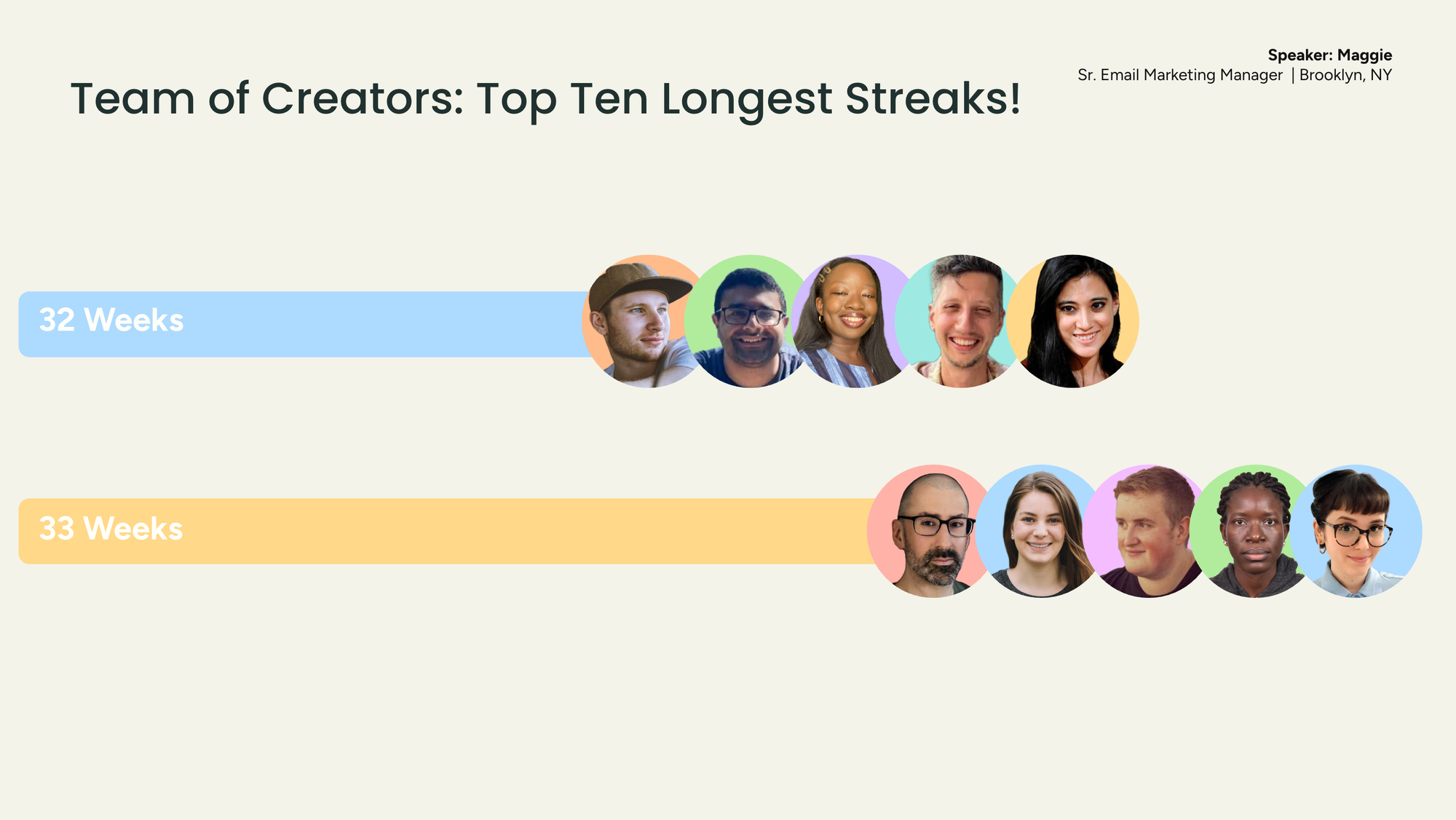 A slide from Buffer’s August All Hands highlighting teammates with the longest posting streaks on the Team of Creators leaderboard, celebrating 32–33 weeks of consistency.