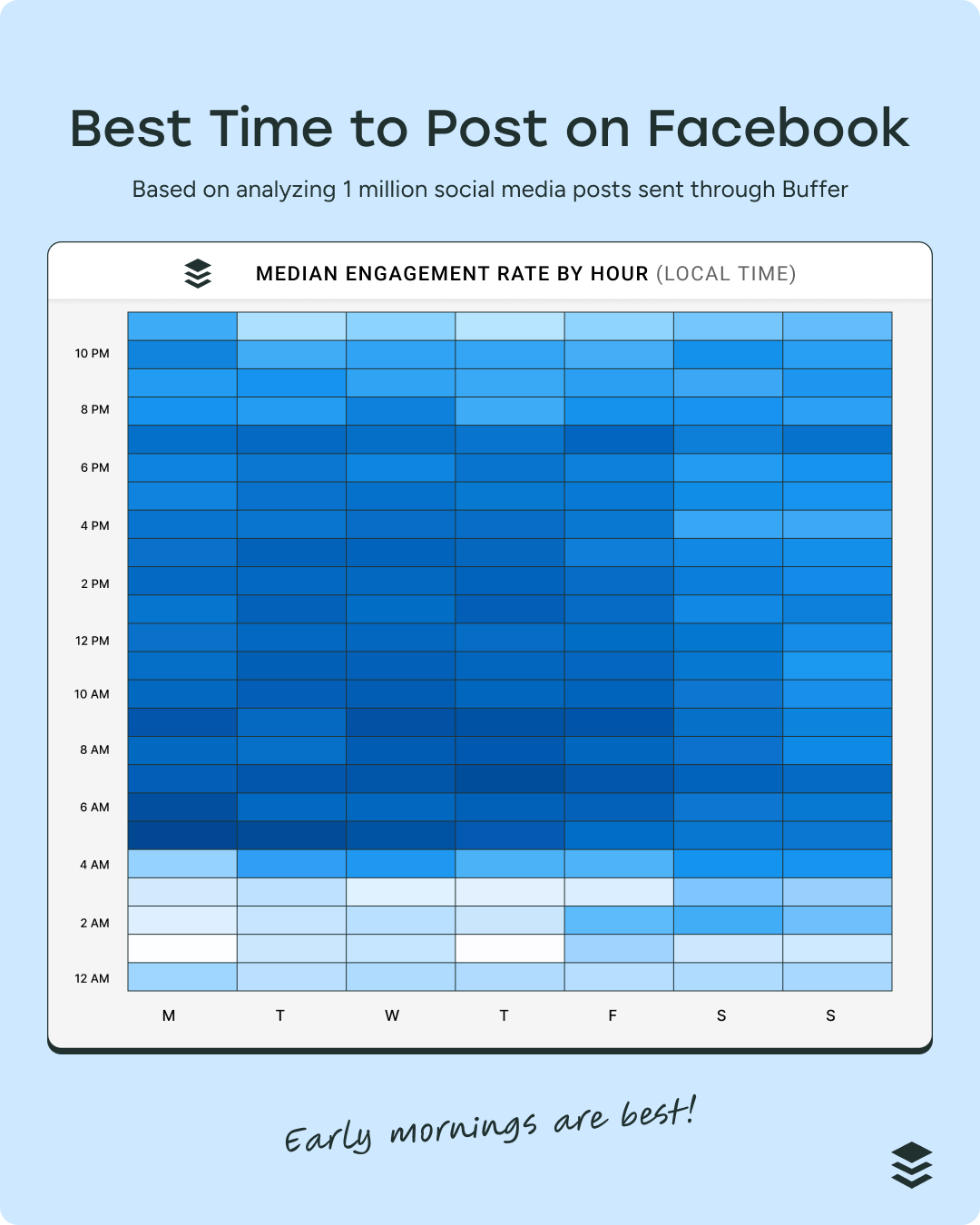 Heatmap chart showing median engagement rate by hour and day of the week, based on 1 million posts. Darker shades represent higher engagement. The chart highlights early mornings (around 4–6 AM local time) across all days as the best times to post. Caption reads 