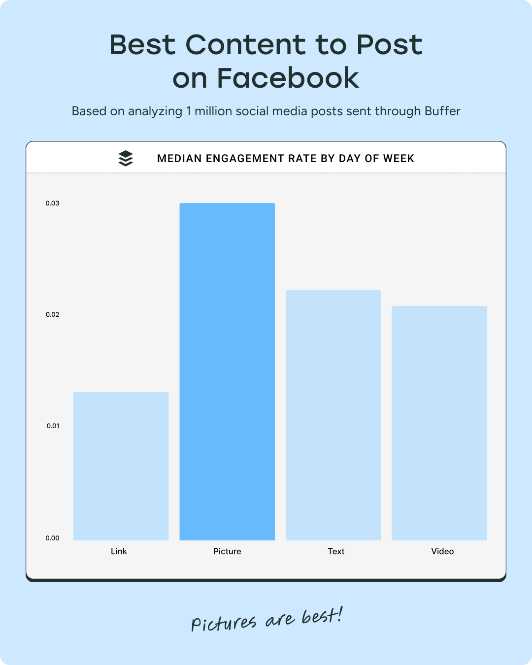 Bar chart showing median engagement rate by content type. Pictures have the highest engagement (~0.03), followed by text and video (~0.02), while links have the lowest (~0.015). Caption reads 