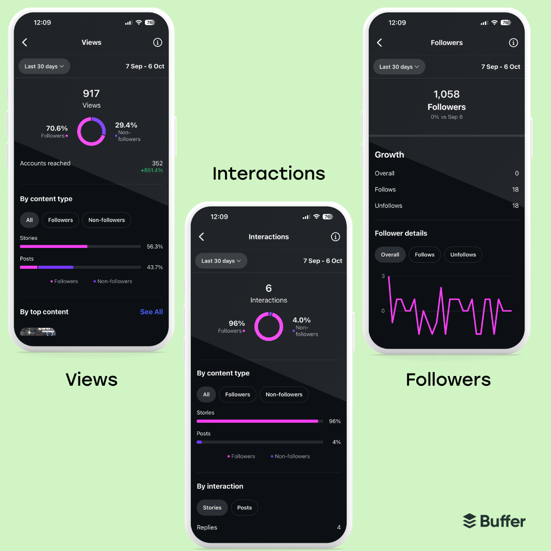 Three Instagram Insights screens showing views by audience type, interaction breakdown, and follower growth over 30 days with graphs and content type comparisons.