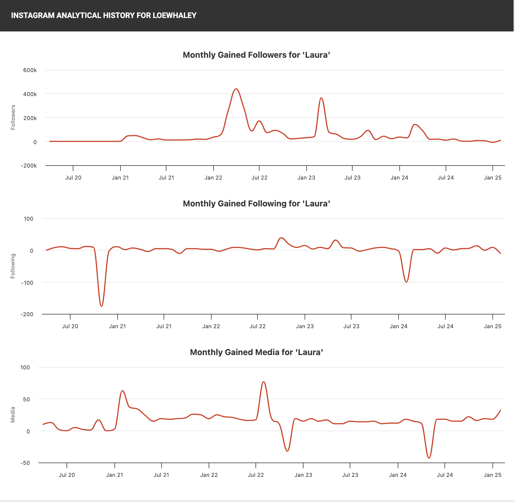 Three line graphs showing monthly Instagram growth for Laura Whaley: gained followers (peaks in early 2022 and 2023), following (mostly stable), and media posted (notable drops mid-2022 and mid-2023).