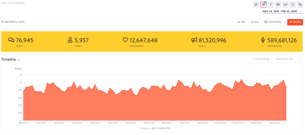 Keyhole real-time tracker dashboard showing 76,945 posts, 5,937 users, 12.6M engagements, 81.3M reach, and 589.6M impressions, with a timeline chart of post volume from Nov 2019 to Feb 2020.