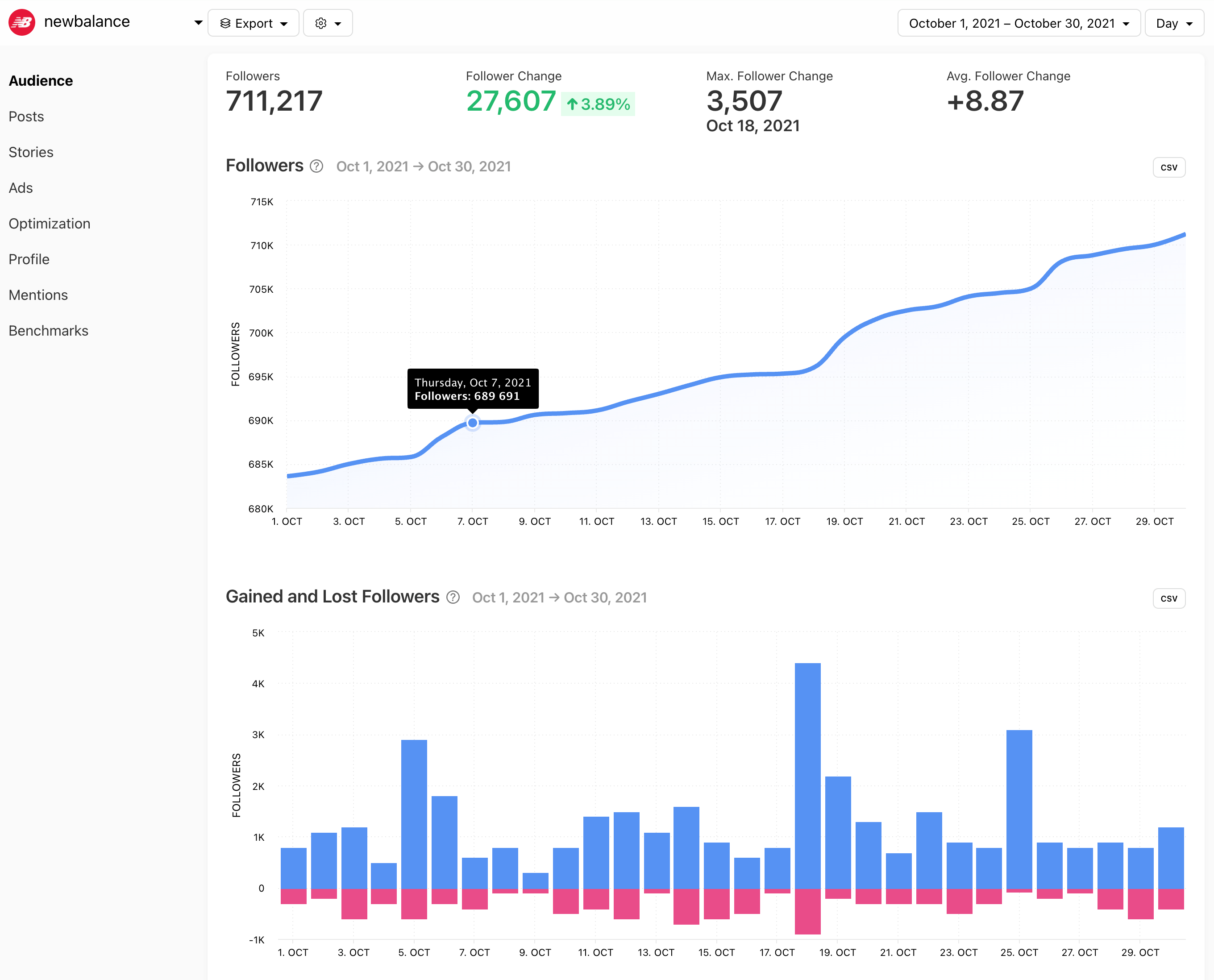 Instagram analytics dashboard for New Balance in October 2021 showing a +3.89% follower growth (27,607 new followers), with graphs tracking total followers and daily follower gains and losses.