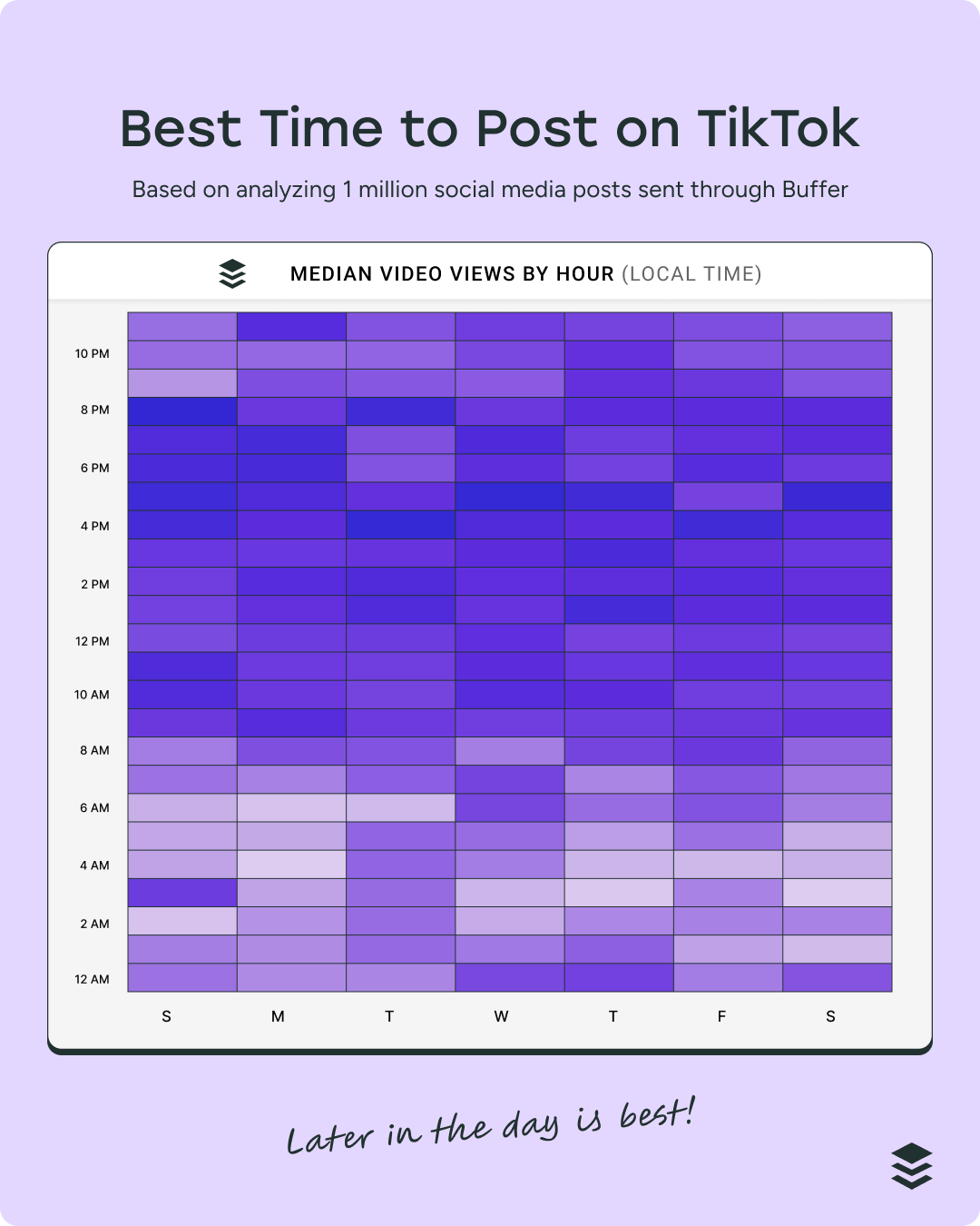 A purple heatmap titled Best Time to Post on TikTok, showing median video views by hour and day. Engagement peaks in the evening, suggesting that posting later in the day yields the best results