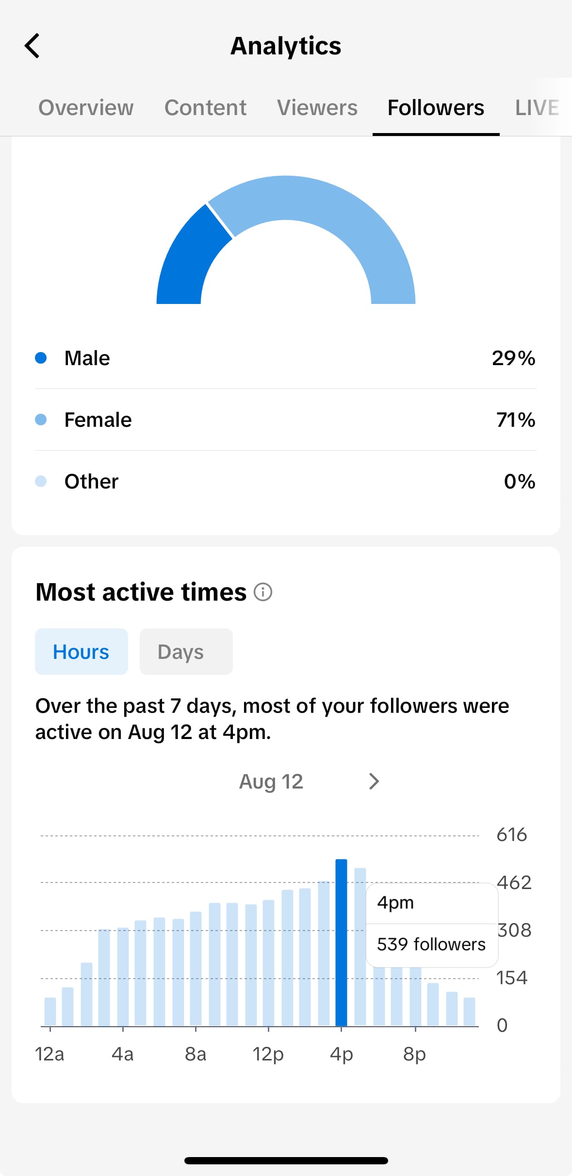TikTok Analytics screen showing follower activity and most active times, helping creators schedule TikTok live streaming to maximize engagement.