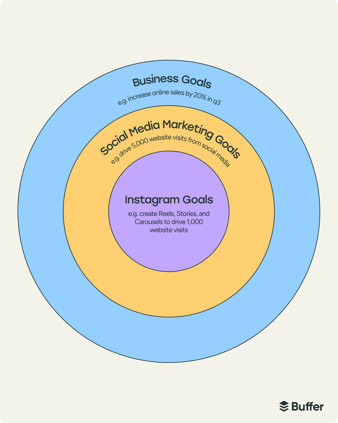 Concentric circle diagram showing Instagram goals aligned with social media and business objectives, explaining how to use instagram for business to drive traffic and sales.